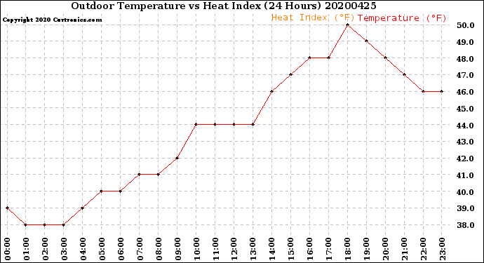 Milwaukee Weather Outdoor Temperature<br>vs Heat Index<br>(24 Hours)