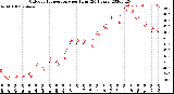 Milwaukee Weather Outdoor Temperature<br>per Hour<br>(24 Hours)