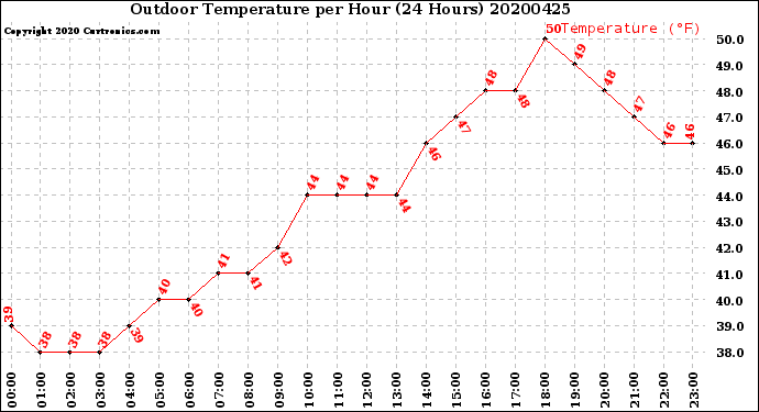 Milwaukee Weather Outdoor Temperature<br>per Hour<br>(24 Hours)