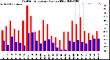 Milwaukee Weather Outdoor Temperature<br>Daily High/Low