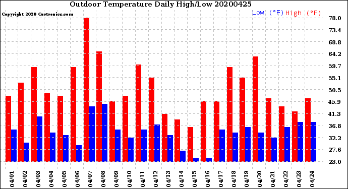 Milwaukee Weather Outdoor Temperature<br>Daily High/Low