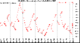 Milwaukee Weather Outdoor Temperature<br>Daily High