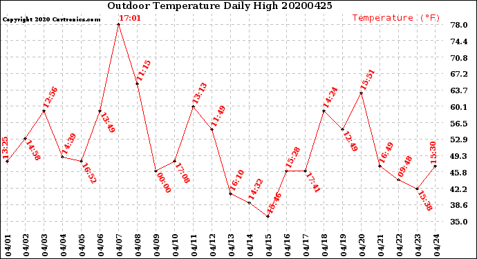 Milwaukee Weather Outdoor Temperature<br>Daily High