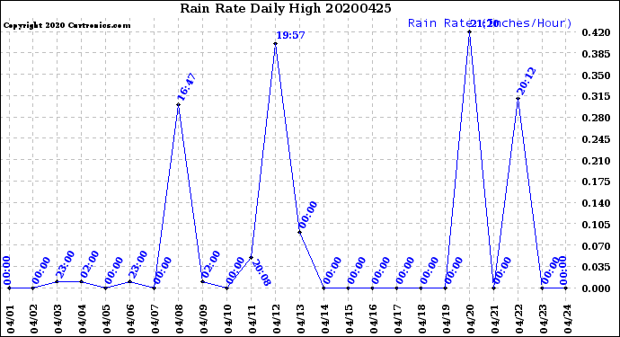 Milwaukee Weather Rain Rate<br>Daily High