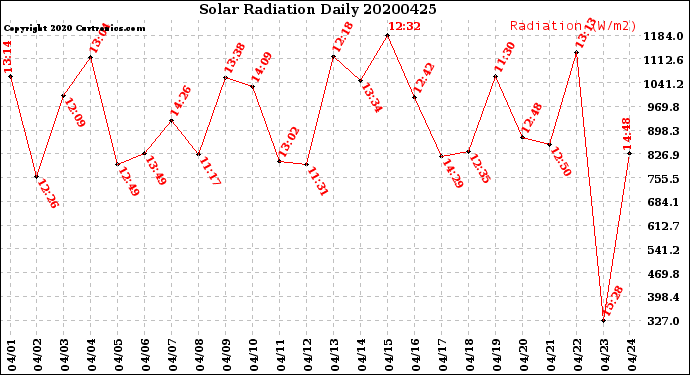 Milwaukee Weather Solar Radiation<br>Daily