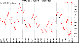 Milwaukee Weather THSW Index<br>Daily High