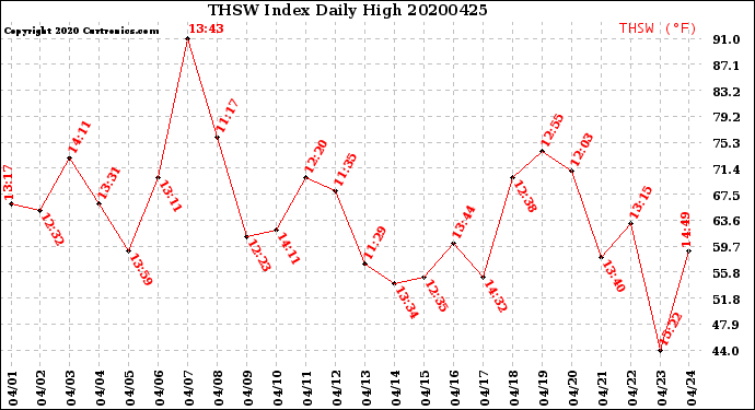 Milwaukee Weather THSW Index<br>Daily High
