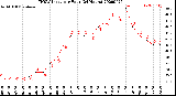 Milwaukee Weather THSW Index<br>per Hour<br>(24 Hours)