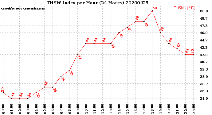 Milwaukee Weather THSW Index<br>per Hour<br>(24 Hours)