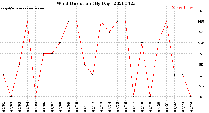 Milwaukee Weather Wind Direction<br>(By Day)