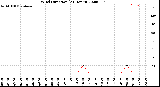 Milwaukee Weather Wind Direction<br>(24 Hours)