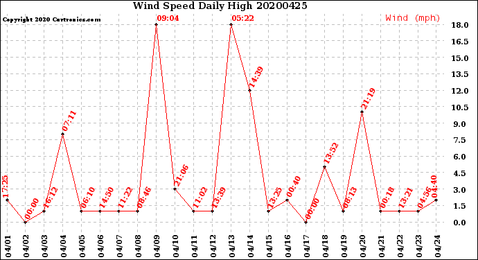 Milwaukee Weather Wind Speed<br>Daily High