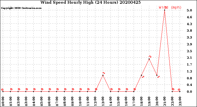 Milwaukee Weather Wind Speed<br>Hourly High<br>(24 Hours)