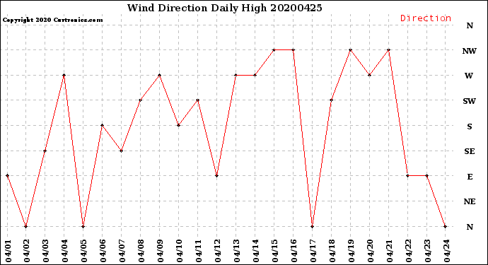 Milwaukee Weather Wind Direction<br>Daily High