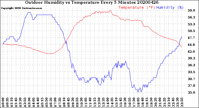 Milwaukee Weather Outdoor Humidity<br>vs Temperature<br>Every 5 Minutes