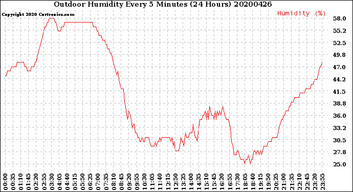 Milwaukee Weather Outdoor Humidity<br>Every 5 Minutes<br>(24 Hours)