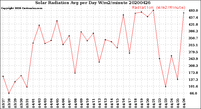 Milwaukee Weather Solar Radiation<br>Avg per Day W/m2/minute