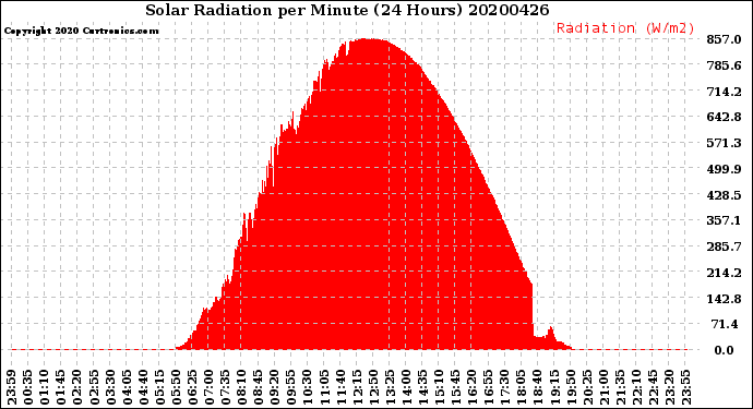Milwaukee Weather Solar Radiation<br>per Minute<br>(24 Hours)