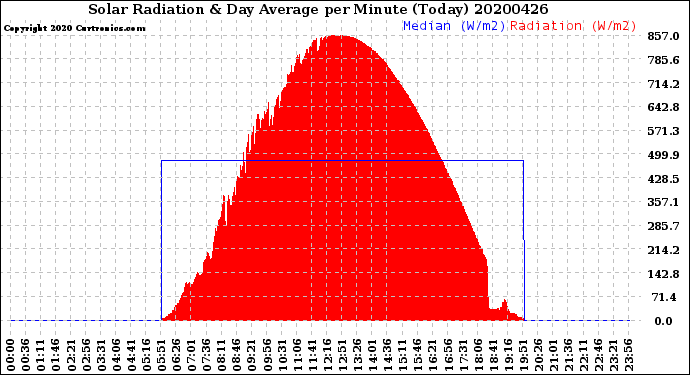 Milwaukee Weather Solar Radiation<br>& Day Average<br>per Minute<br>(Today)