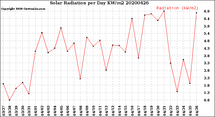 Milwaukee Weather Solar Radiation<br>per Day KW/m2