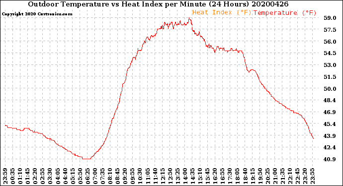 Milwaukee Weather Outdoor Temperature<br>vs Heat Index<br>per Minute<br>(24 Hours)
