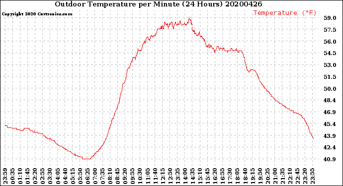 Milwaukee Weather Outdoor Temperature<br>per Minute<br>(24 Hours)