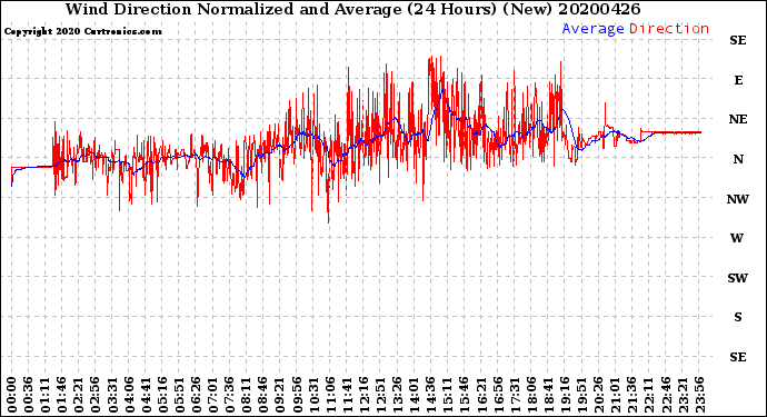 Milwaukee Weather Wind Direction<br>Normalized and Average<br>(24 Hours) (New)