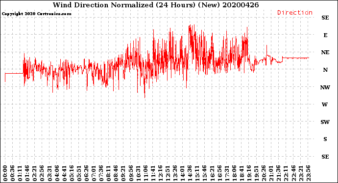 Milwaukee Weather Wind Direction<br>Normalized<br>(24 Hours) (New)