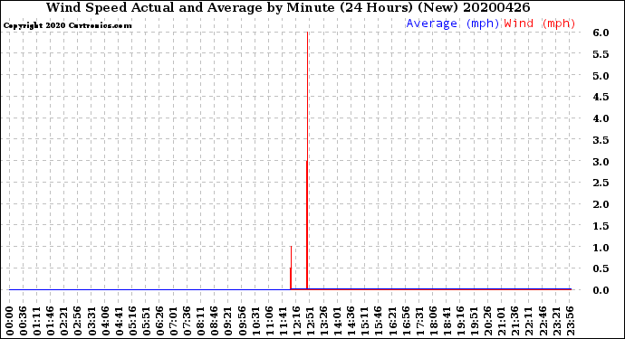 Milwaukee Weather Wind Speed<br>Actual and Average<br>by Minute<br>(24 Hours) (New)
