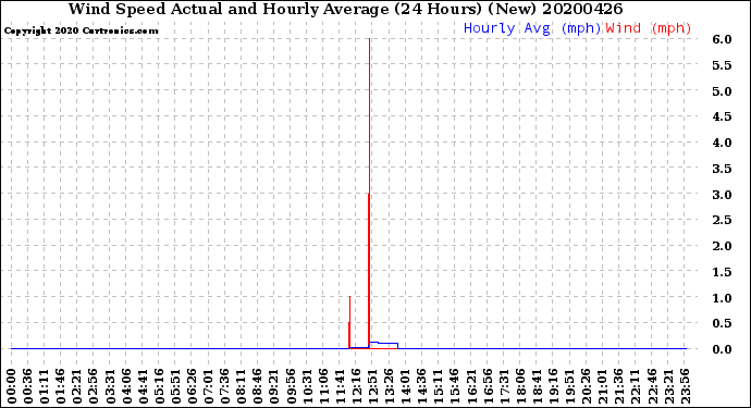 Milwaukee Weather Wind Speed<br>Actual and Hourly<br>Average<br>(24 Hours) (New)