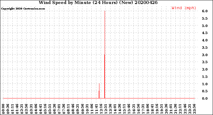 Milwaukee Weather Wind Speed<br>by Minute<br>(24 Hours) (New)