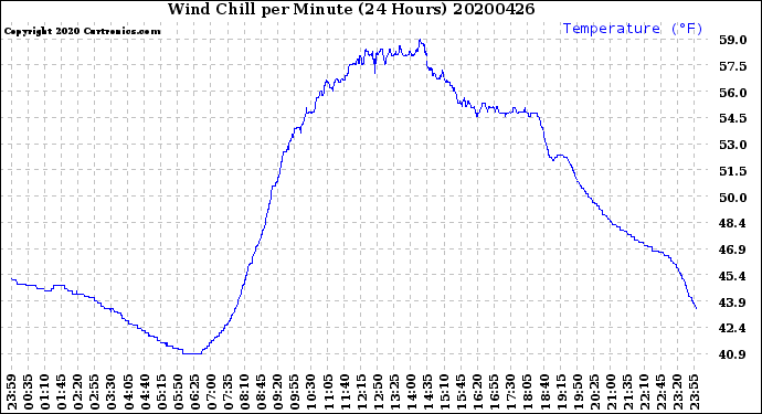 Milwaukee Weather Wind Chill<br>per Minute<br>(24 Hours)