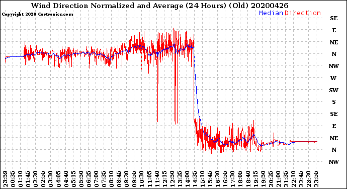 Milwaukee Weather Wind Direction<br>Normalized and Average<br>(24 Hours) (Old)