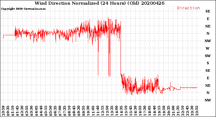 Milwaukee Weather Wind Direction<br>Normalized<br>(24 Hours) (Old)
