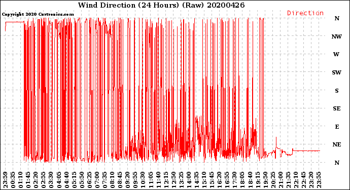 Milwaukee Weather Wind Direction<br>(24 Hours) (Raw)
