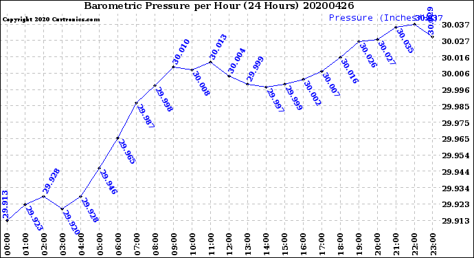Milwaukee Weather Barometric Pressure<br>per Hour<br>(24 Hours)