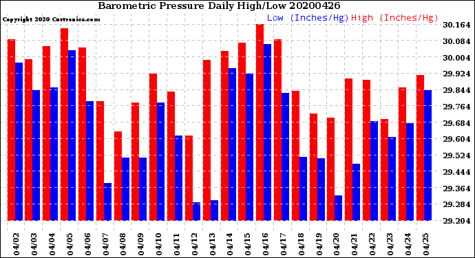 Milwaukee Weather Barometric Pressure<br>Daily High/Low