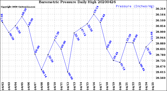 Milwaukee Weather Barometric Pressure<br>Daily High