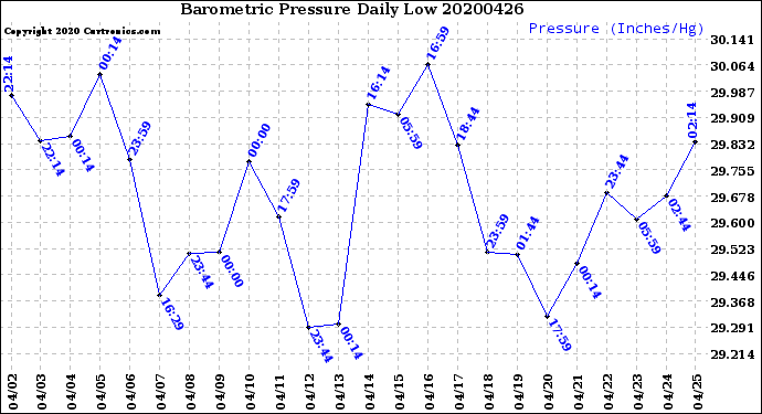 Milwaukee Weather Barometric Pressure<br>Daily Low