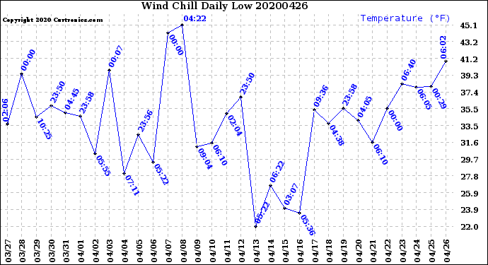 Milwaukee Weather Wind Chill<br>Daily Low