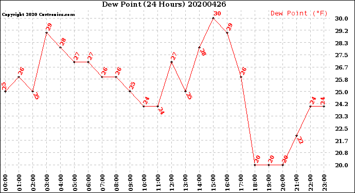 Milwaukee Weather Dew Point<br>(24 Hours)