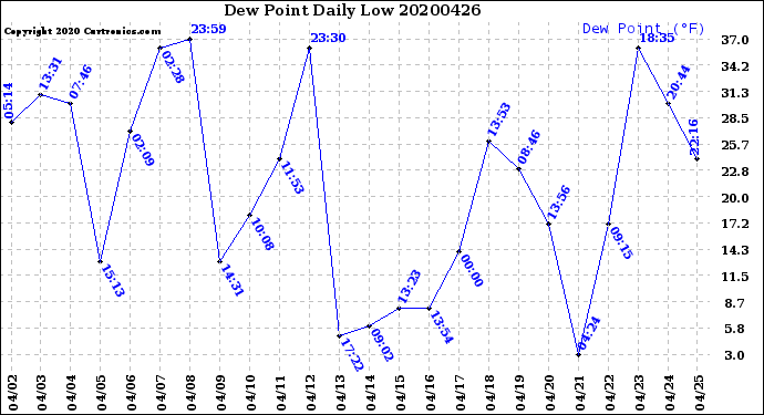 Milwaukee Weather Dew Point<br>Daily Low
