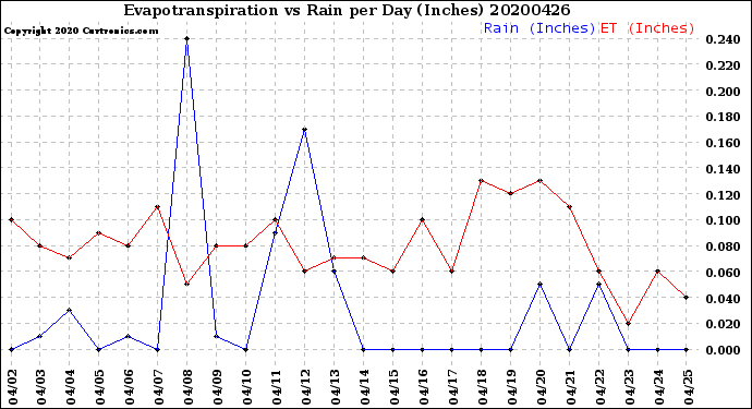 Milwaukee Weather Evapotranspiration<br>vs Rain per Day<br>(Inches)