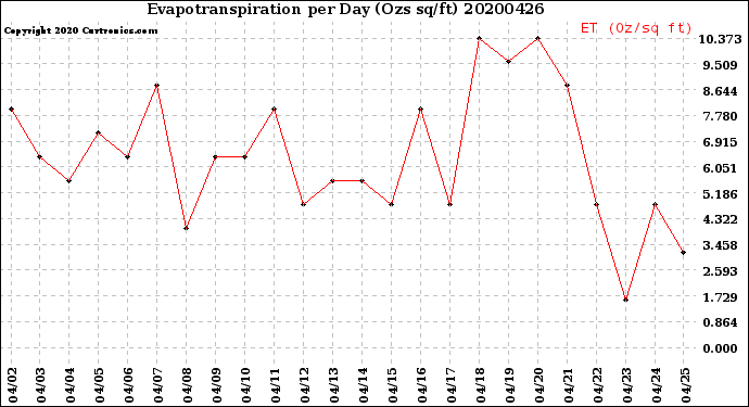 Milwaukee Weather Evapotranspiration<br>per Day (Ozs sq/ft)