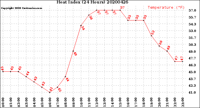 Milwaukee Weather Heat Index<br>(24 Hours)