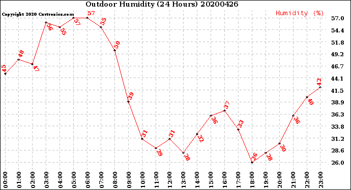 Milwaukee Weather Outdoor Humidity<br>(24 Hours)