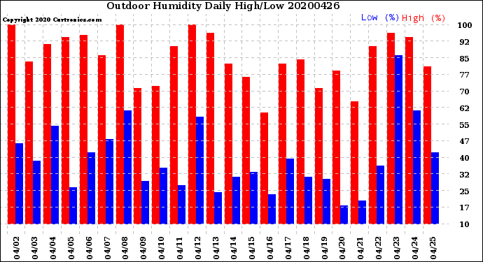 Milwaukee Weather Outdoor Humidity<br>Daily High/Low
