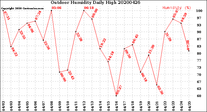Milwaukee Weather Outdoor Humidity<br>Daily High
