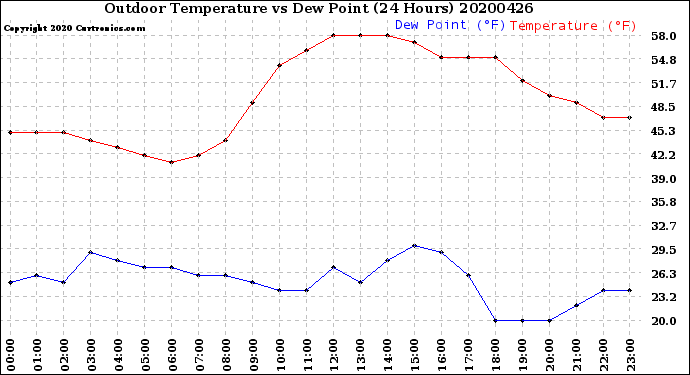 Milwaukee Weather Outdoor Temperature<br>vs Dew Point<br>(24 Hours)