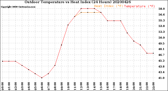 Milwaukee Weather Outdoor Temperature<br>vs Heat Index<br>(24 Hours)